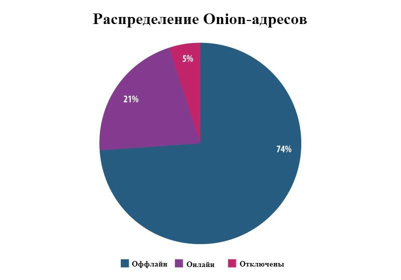 Как зарегаться в кракен